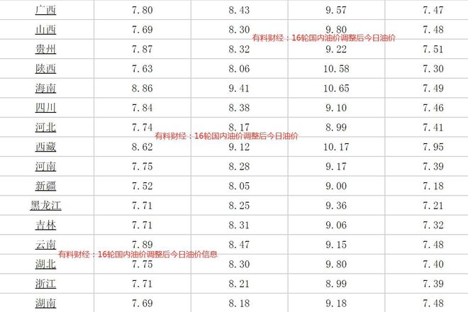 汽油價格最新調整消息與時間表全解析